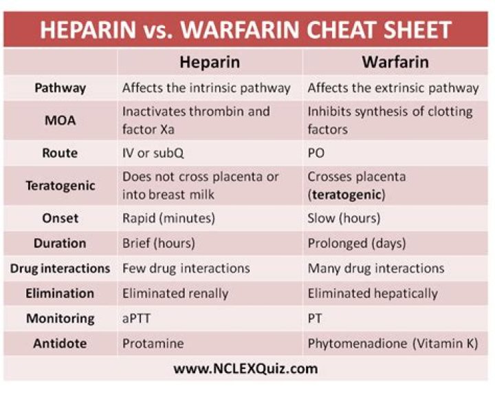 Can heparin and warfarin be given together?