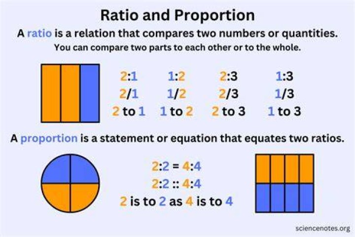 Can proportion be expressed as a percentage?