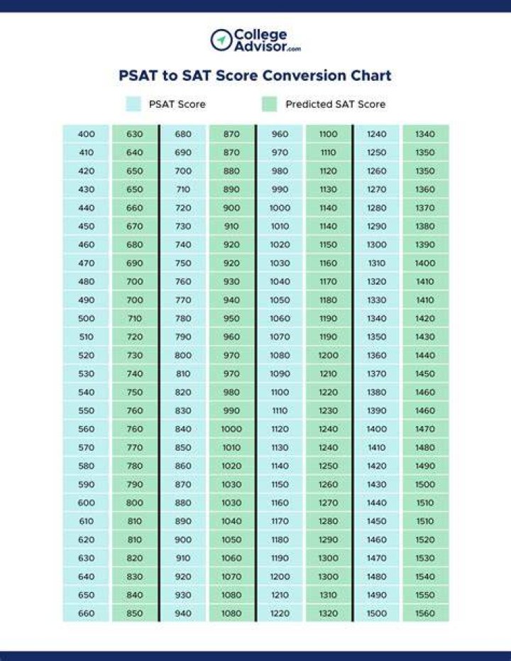 Did psat scores come out?