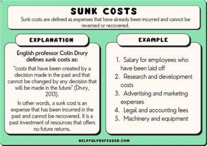 Do sunk costs affect economic profit?