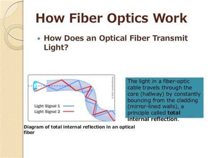 How fiber optics work?