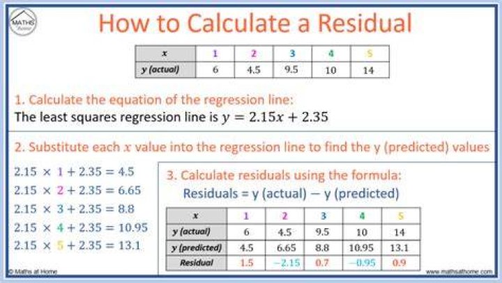 How to calculate the residual value?
