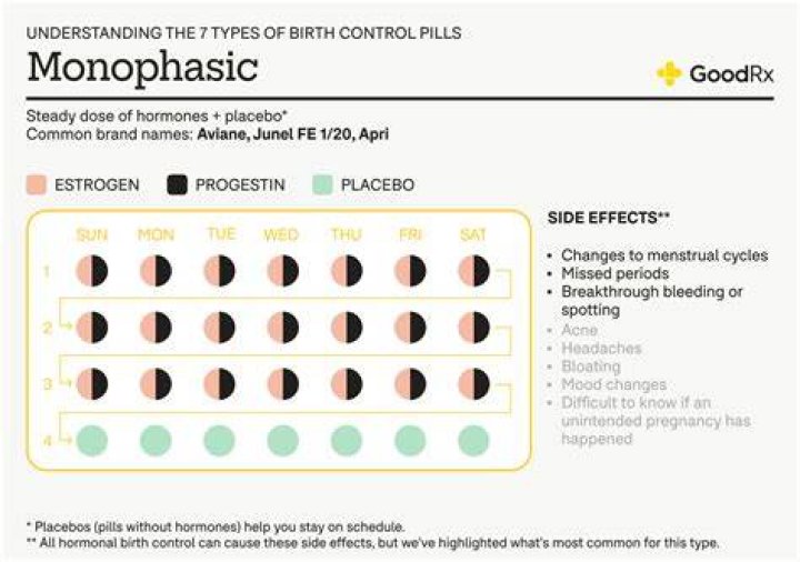 Is monophasic birth control better for acne?