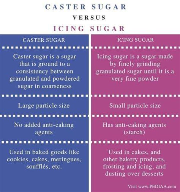 Is the difference between caster sugar?