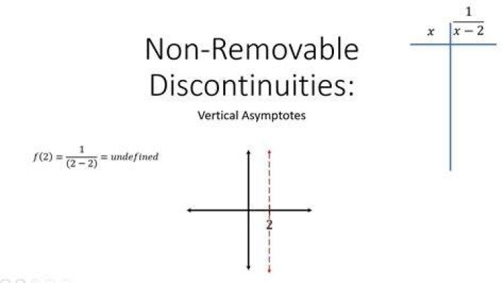 What are non removable discontinuities?