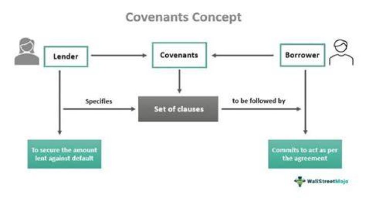 What is an incurrence covenant?