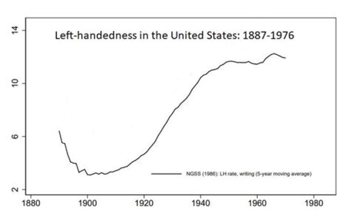 Where did left handedness come from?