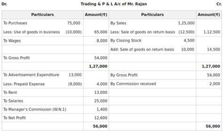 Where does premises go in final accounts?