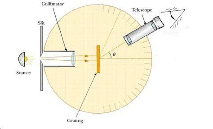 Why collimator is used in spectrometer?